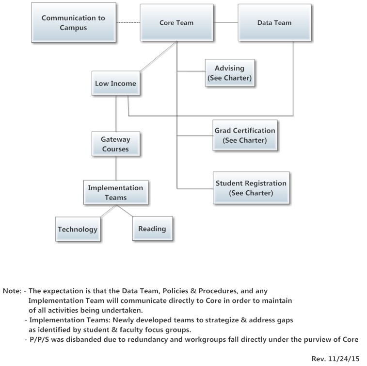 ATD Team 2014 to 2017 Flow Chart