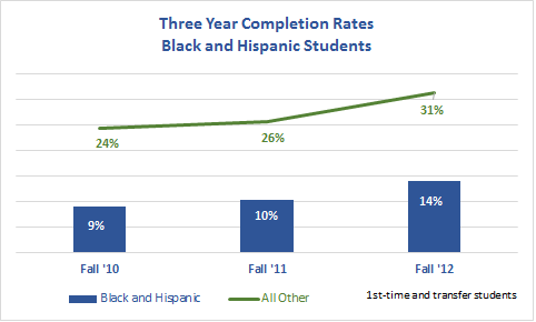 Completion Rates for Black and Hispanic Students