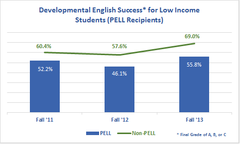 EN099 Success rates for PELL recipients