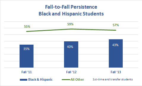 Fall-to-Fall Persistence for Black and Hispanic Students