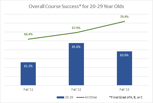 Overall Success for 20-29 Year Olds