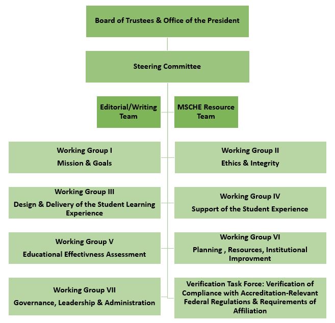 organizational structure