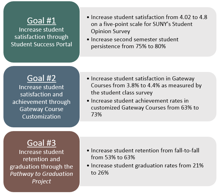 Goal # 1: Increase student satisfaction through Student Success Portal. Goal #2: Increase student satisfaction and achievement through Gateway Course Customization. Goal #3: Increase student retention and graduation