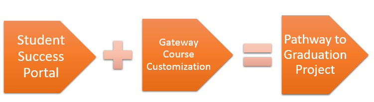 Student success Gateway Course Custimization=Pathway to Graduation Project