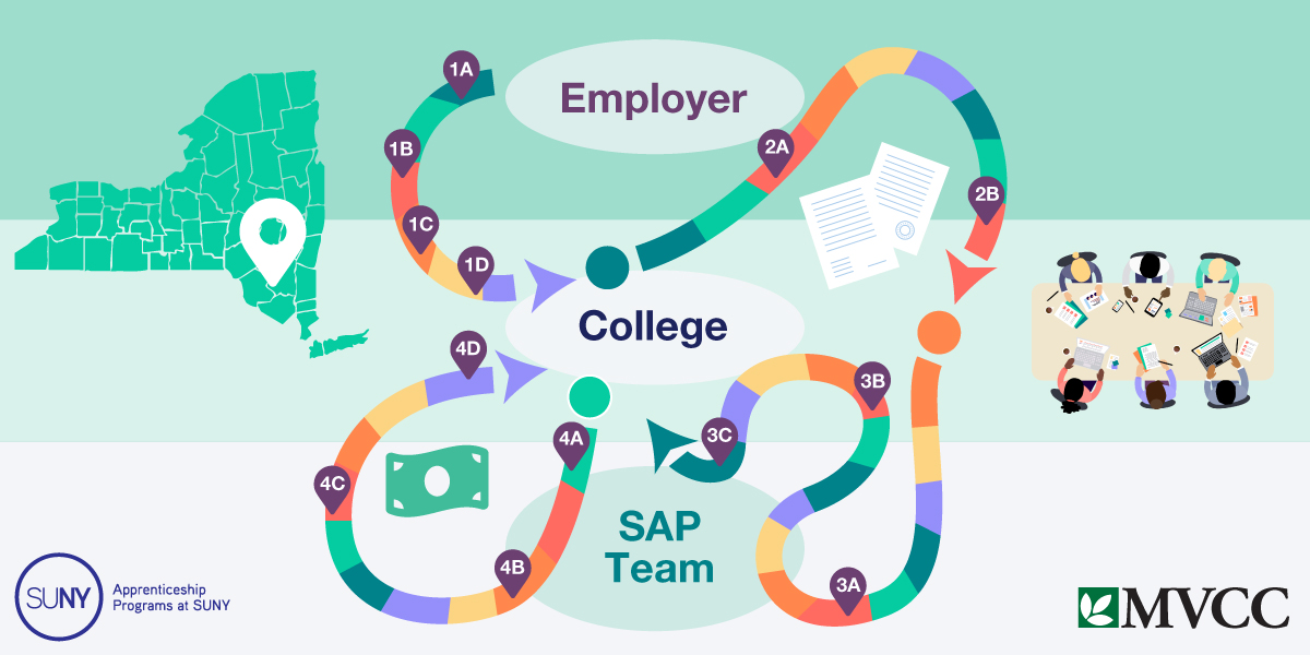 Illustration of the Apprenticeship Application Steps